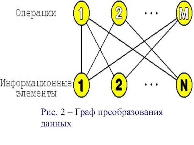 Рис. 2 – Граф преобразования данных