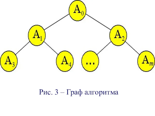 Рис. 3 – Граф алгоритма