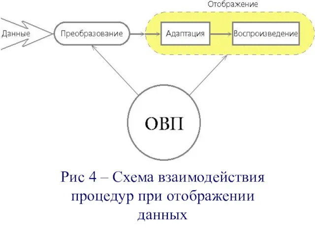 Рис 4 – Схема взаимодействия процедур при отображении данных