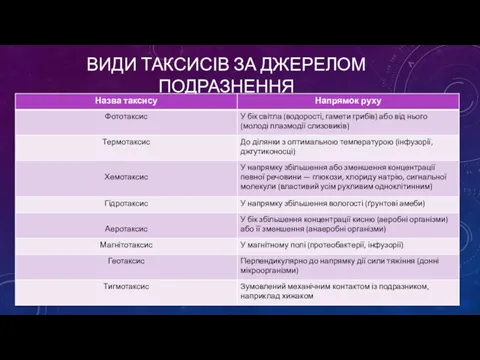 ВИДИ ТАКСИСІВ ЗА ДЖЕРЕЛОМ ПОДРАЗНЕННЯ