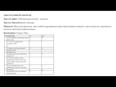Анкета нәтижесін анализдеу Зерттеу орны: «№6 қалалық емхана» мекемесі Зерттеу