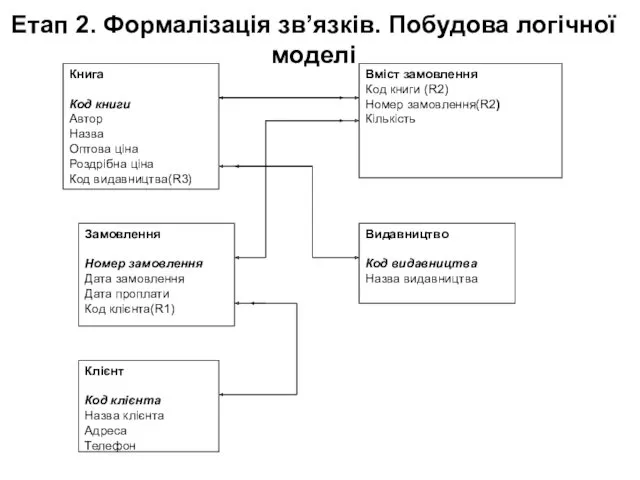 Етап 2. Формалізація зв’язків. Побудова логічної моделі