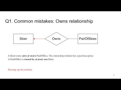 Q1. Common mistakes: Owns relationship A Skier owns zero or