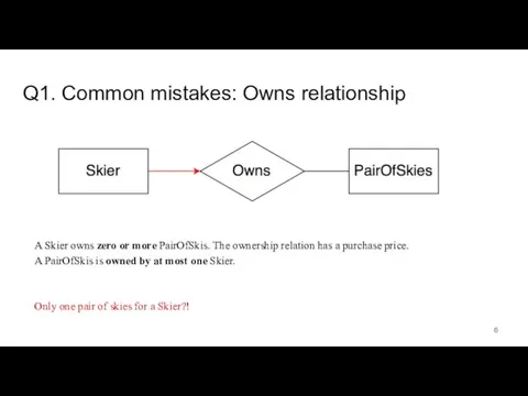 Q1. Common mistakes: Owns relationship A Skier owns zero or