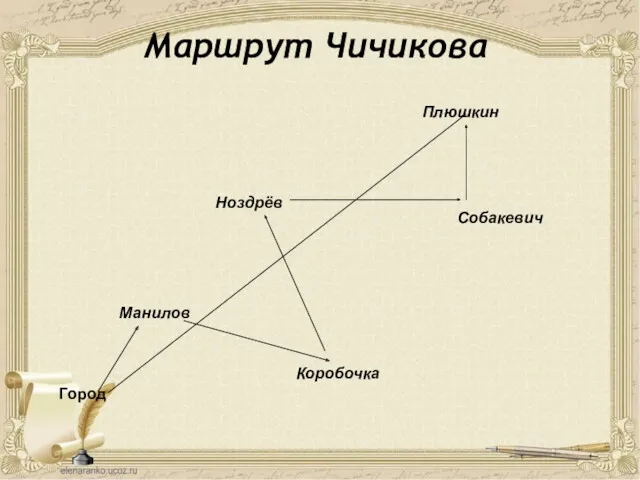 Маршрут Чичикова Город Манилов Коробочка Собакевич Ноздрёв Плюшкин