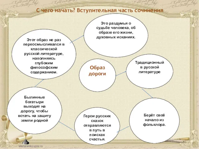 С чего начать? Вступительная часть сочинения Образ дороги Герои русских