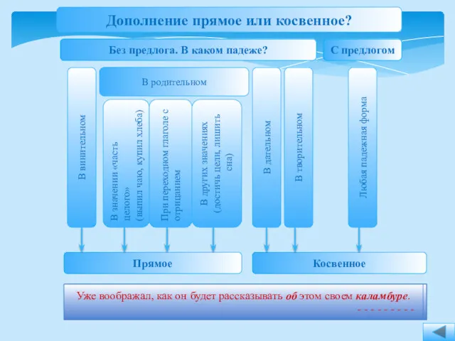 Дополнение прямое или косвенное? Без предлога. В каком падеже? С