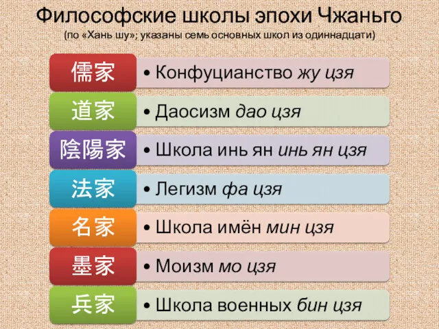 Философские школы эпохи Чжаньго (по «Хань шу»; указаны семь основных школ из одиннадцати)