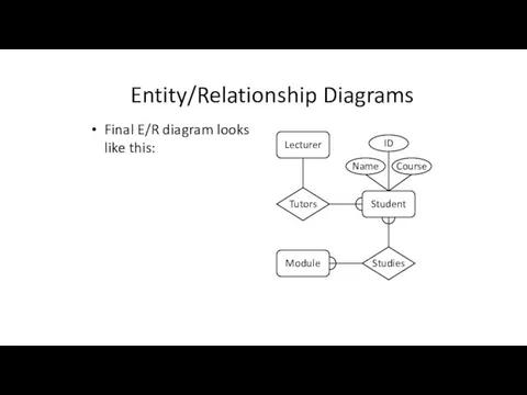 Entity/Relationship Diagrams Final E/R diagram looks like this: Student Lecturer Module Tutors Studies ID Course Name