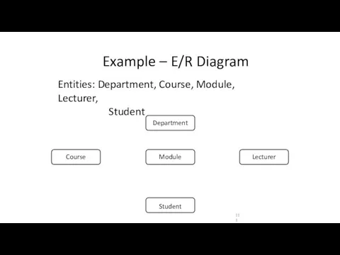 Example – E/R Diagram Entities: Department, Course, Module, Lecturer, Student Course Module Department Lecturer Student