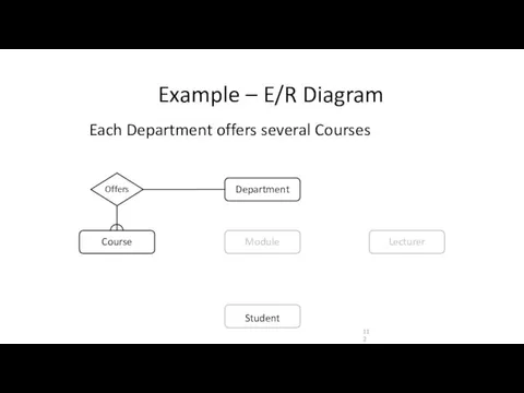 Example – E/R Diagram Each Department offers several Courses Course Module Department Lecturer Offers Student