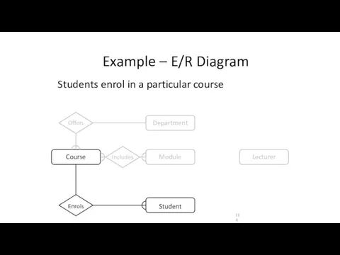 Example – E/R Diagram Students enrol in a particular course