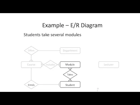 Example – E/R Diagram Students take several modules Course Module