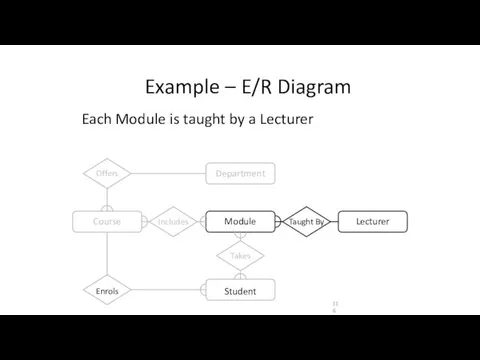 Example – E/R Diagram Each Module is taught by a