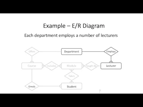 Example – E/R Diagram Each department employs a number of