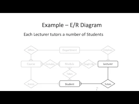 Example – E/R Diagram Each Lecturer tutors a number of