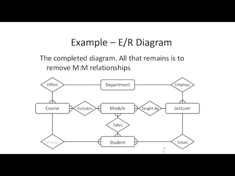 Example – E/R Diagram The completed diagram. All that remains