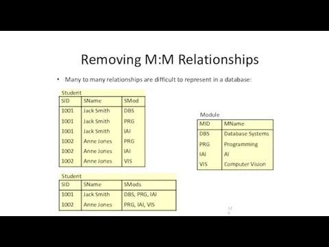 Removing M:M Relationships Many to many relationships are difficult to represent in a database: Module