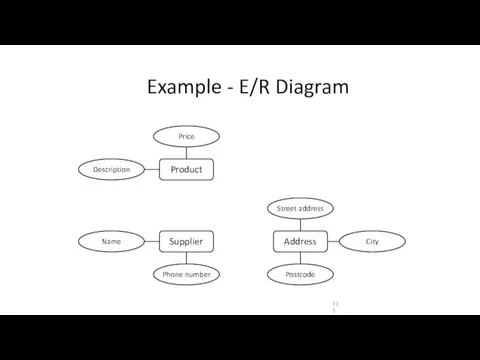 Example - E/R Diagram Product Supplier Address Street address City Postcode Name Phone number Price Description