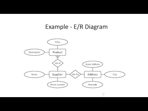Example - E/R Diagram Product Supplier Address Street address City