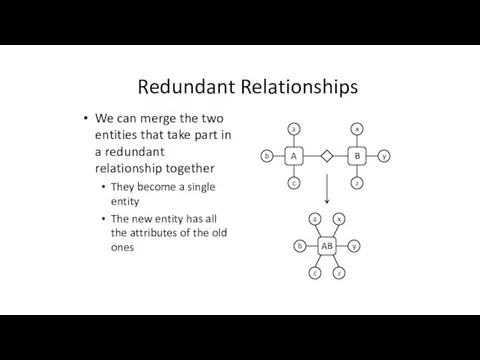 Redundant Relationships We can merge the two entities that take