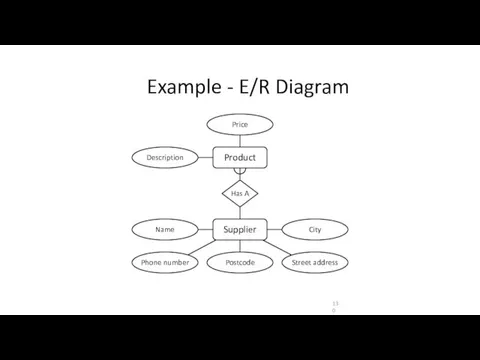 Example - E/R Diagram Product Supplier Street address City Postcode