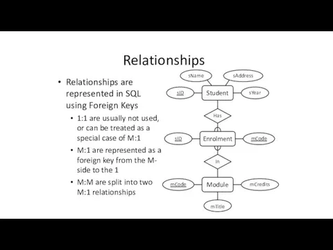 Relationships Relationships are represented in SQL using Foreign Keys 1:1