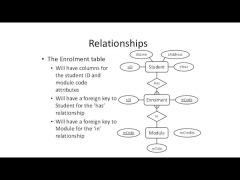 Relationships The Enrolment table Will have columns for the student