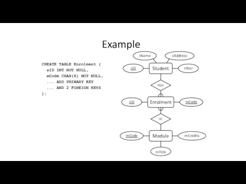 Example CREATE TABLE Enrolment ( sID INT NOT NULL, mCode