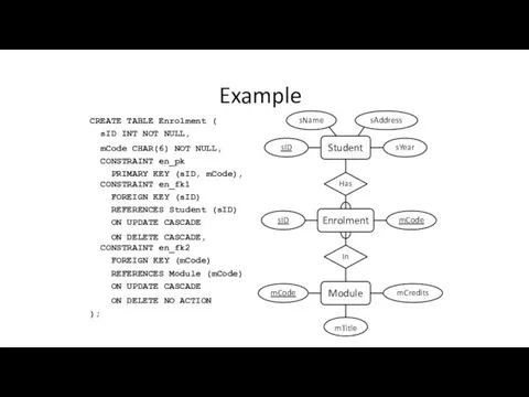 Example CREATE TABLE Enrolment ( sID INT NOT NULL, mCode