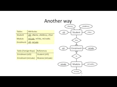 Another way Enrolment Student Module In Has sName sID sAddress sYear mCode mTitle mCredits sID mCode