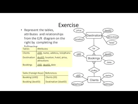 Exercise Represent the tables, attributes and relationships from the E/R