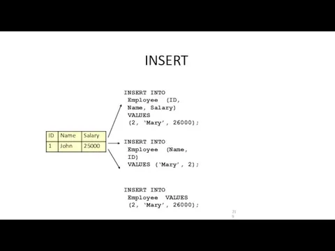 INSERT INSERT INTO Employee (ID, Name, Salary) VALUES (2, ‘Mary’,