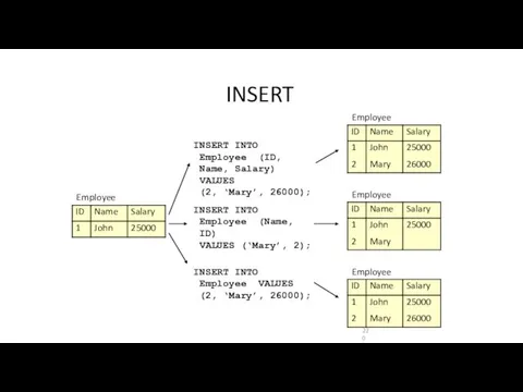 INSERT INSERT INTO Employee (Name, ID) VALUES (‘Mary’, 2); INSERT