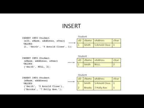 INSERT INTO Student (sName, sAddress, sYear) VALUES (‘Smith’, NULL, 2);