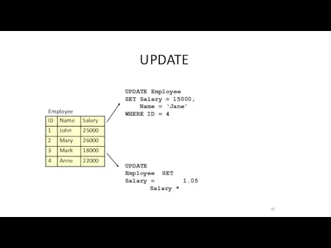 UPDATE Employee 40 UPDATE Employee SET Salary = Salary *