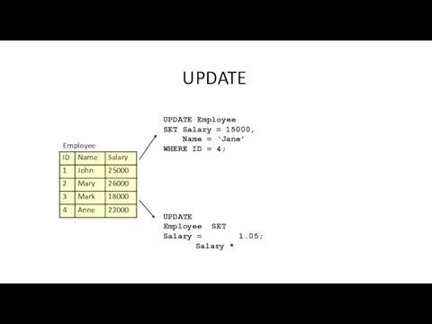 UPDATE Employee UPDATE Employee SET Salary = Salary * 1.05;