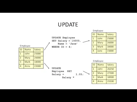 UPDATE Employee UPDATE Employee SET Salary = Salary * 1.05;