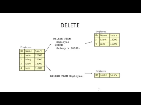 DELETE Employee DELETE FROM Employee; DELETE FROM Employee WHERE Salary > 20000; Employee Employee