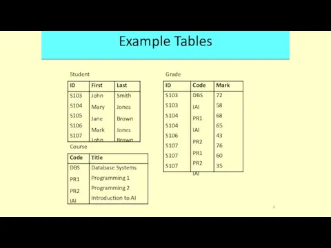 Example Tables Student Grade Course 4 Code Title DBS PR1
