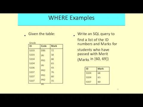 WHERE Examples • • Given Grade the table: Write an