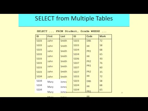 SELECT from Multiple Tables SELECT ... FROM Student, Grade WHERE