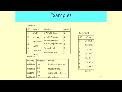 Examples Student Enrolment Module 38 mCode mCredits mTitle G51DBS G51PRG