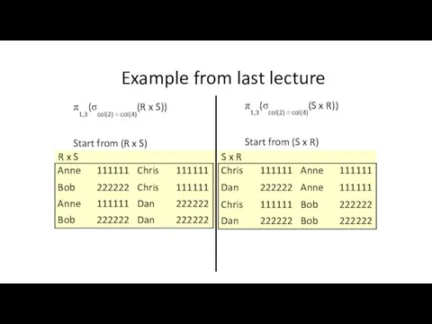 π1,3(σcol(2) = col(4)(R x S)) Start from (R x S)