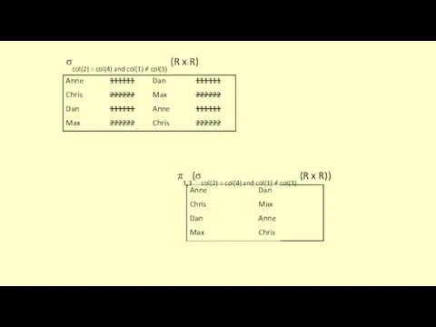 π1,3(σcol(2) = col(4) and col(1) ≠ col(3) (R x R))