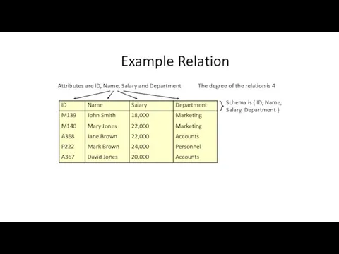 Example Relation Attributes are ID, Name, Salary and Department The