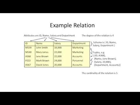 Example Relation Attributes are ID, Name, Salary and Department The