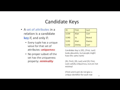 Candidate Keys A set of attributes in a relation is