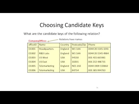 Choosing Candidate Keys What are the candidate keys of the following relation? CompanyOffices Relations have names