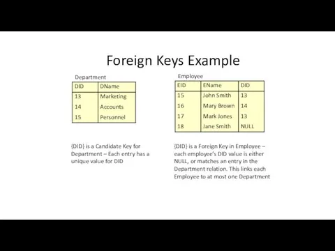 Foreign Keys Example Employee {DID} is a Foreign Key in